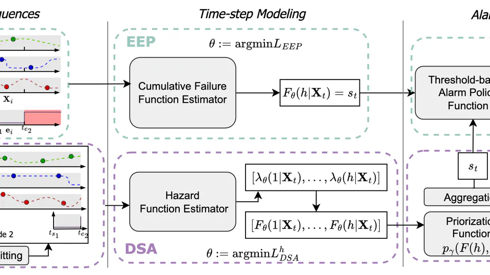 Dynamic Survival Analysis for Early Event Prediction